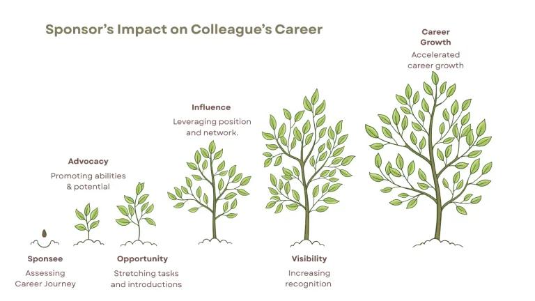 sponsoring effect on the individual
