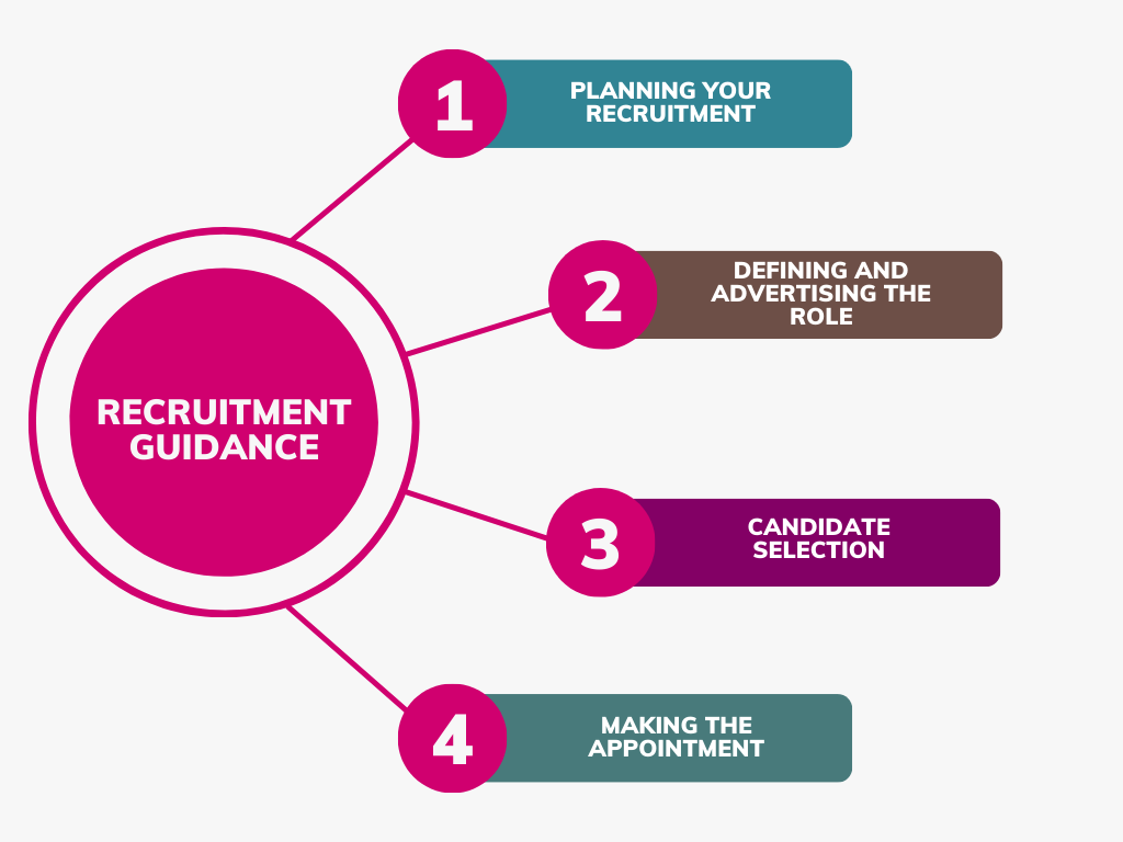 Graphic showing recruitment stages